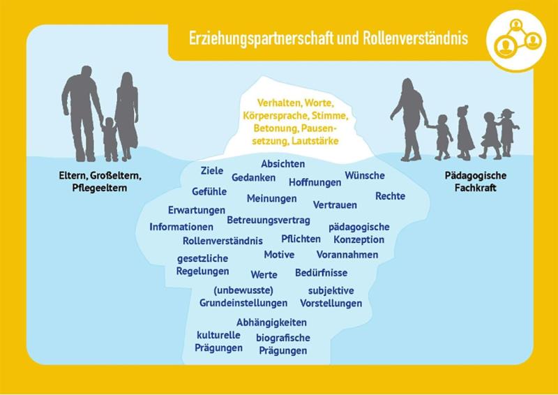 Umgang mit Beschwerden, Vorwürfen und Kritik von Eltern